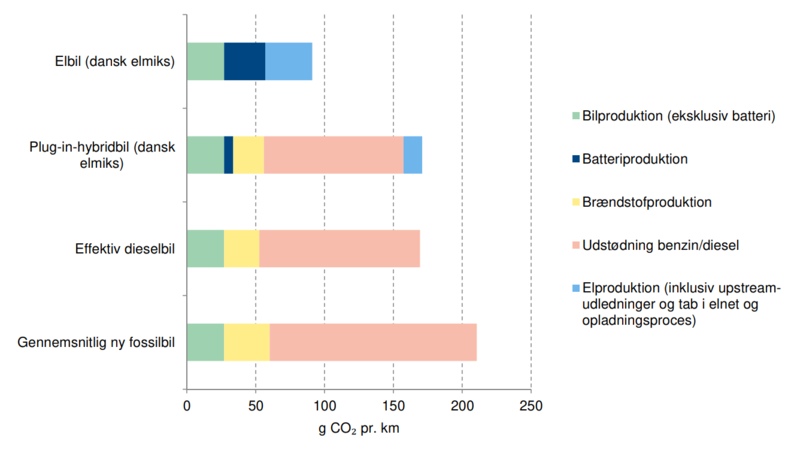 Livsløpsanalyse elbil vs fossilbil